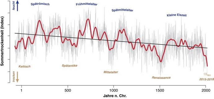 Abbildung des Verlaufs von Dürreperioden